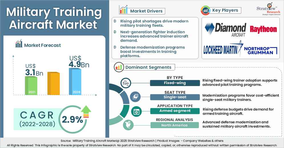 Military Training Aircraft Market insights